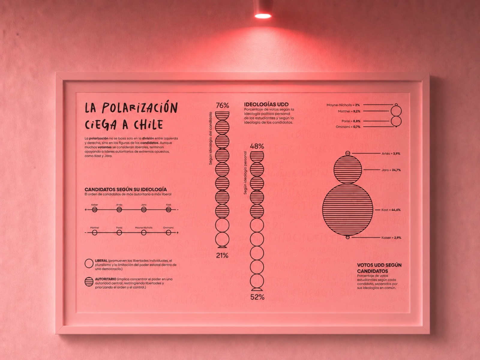 Afiche rojo «La polarización ciega a Chile» con datos políticos